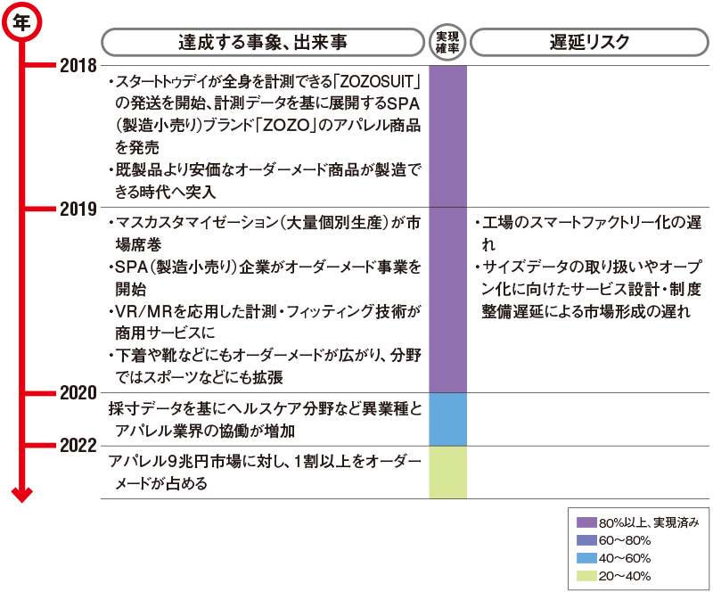 Zozoスーツ革命 オーダーメード激安の時代へ 日経クロステック Xtech