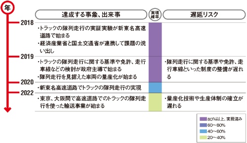 自動運転技術を使った高速道路のトラック隊列走行をめぐる未来年表。政府主導で、新東名高速道路などの主要高速道路で実証実験が進む見通し。実現のカギを握るのは、隊列走行に関する基準や免許といった制度の整備だ。隊列走行が技術的に実現しても量産化技術の早期の実現に課題が残りそうだ。 (資料:日経 xTECH)