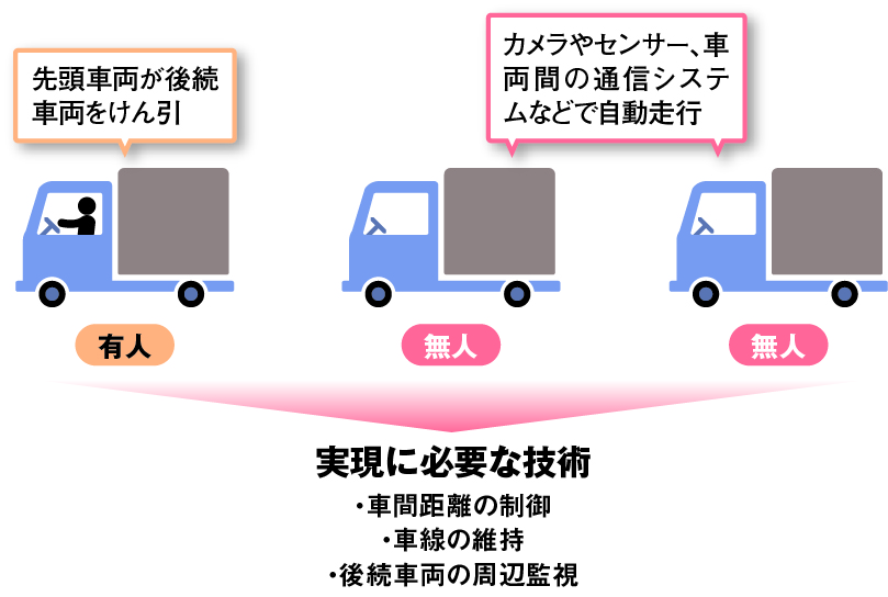 3台の車両が電車のように仮想的につながって走る