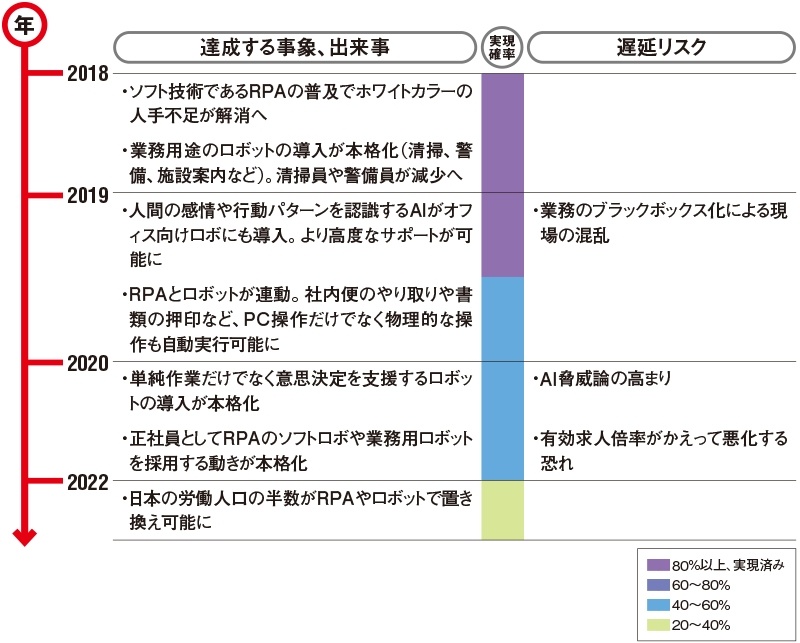 Rpaの国内導入企業5000社へ 職場の人手不足解消で人材業に変革も 日経クロステック Xtech