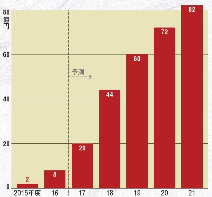 RPAの国内市場規模