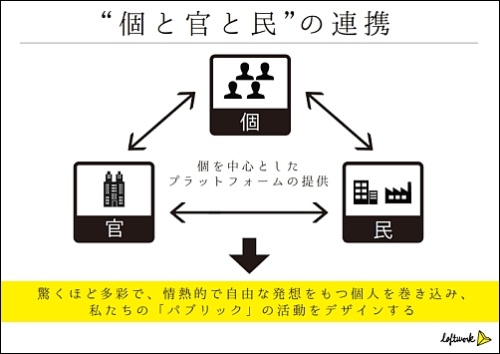 東京都による「東京のグランドデザイン検討委員会」におけるプレゼンテーションのために林氏が描いた「“個と官と民”の連携」のイメージ（出所：ロフトワーク）