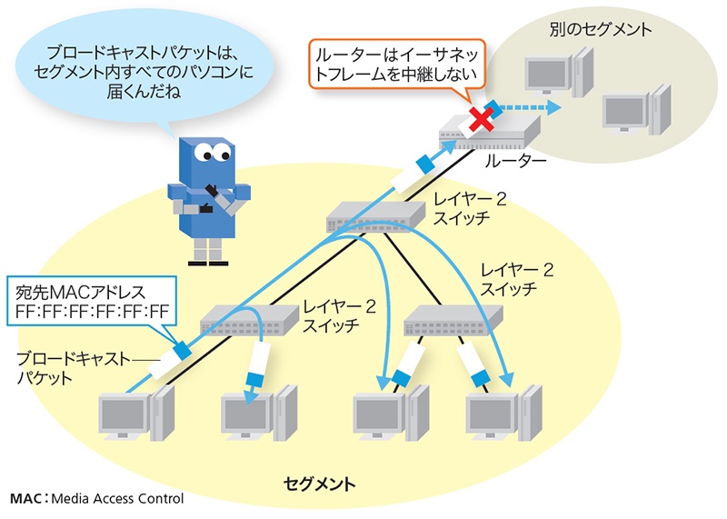 Vlanでネットワークを分割するメリットとは 日経クロステック Xtech
