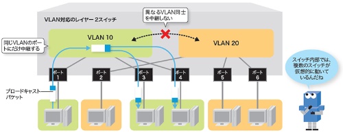 Lanセグメントを分ける仮想lan Vlanのお話 Ponsuke Tarou S Blog