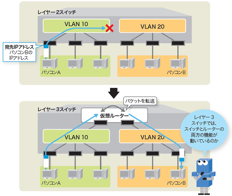Vlanを設定してみよう 日経クロステック Xtech
