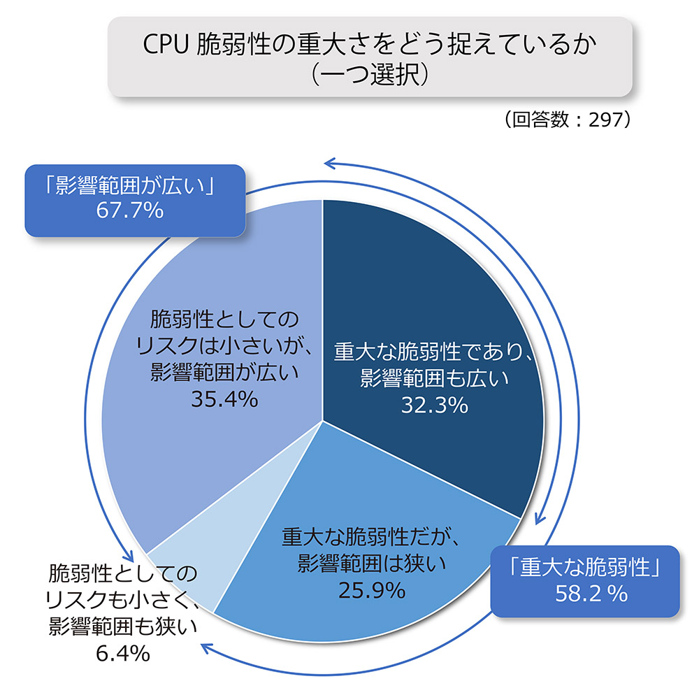 脆弱性の重大さや影響範囲の広さを指摘する回答者が9割超