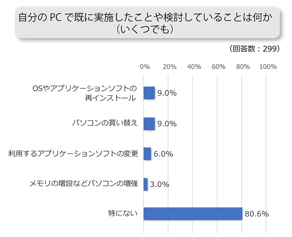 のべ2割の回答者がPCへの対策を実施・検討