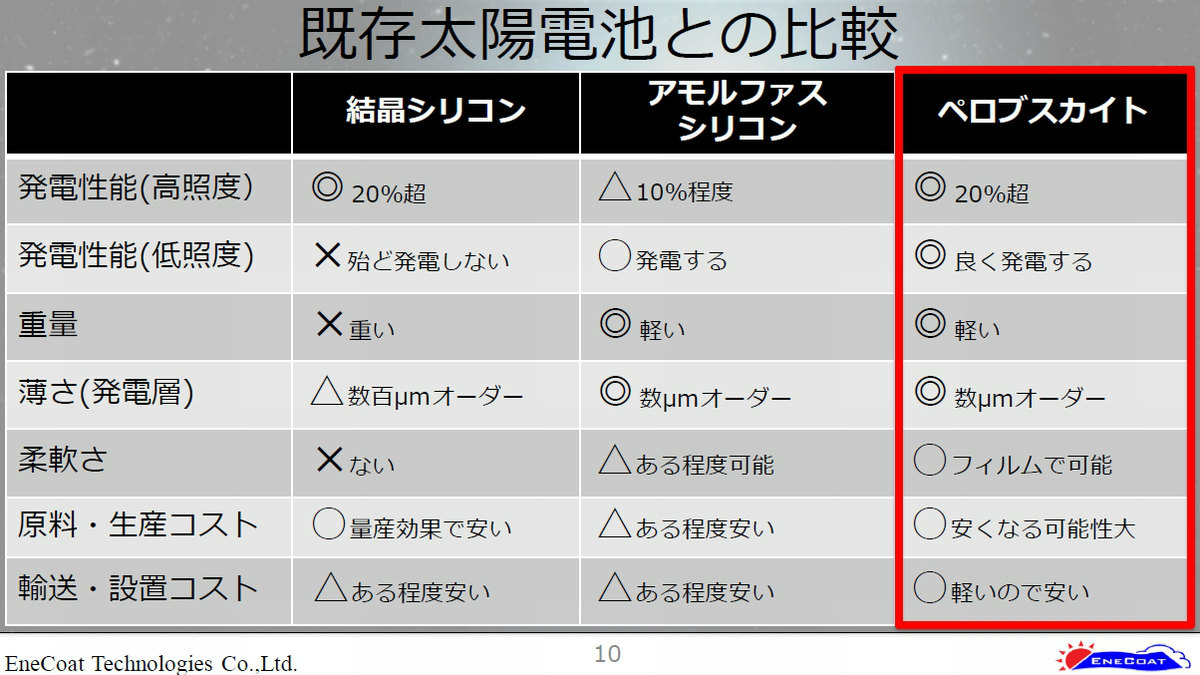 ここまで来た「ペロブスカイト太陽電池」、京大発ベンチャーに聞く開発 