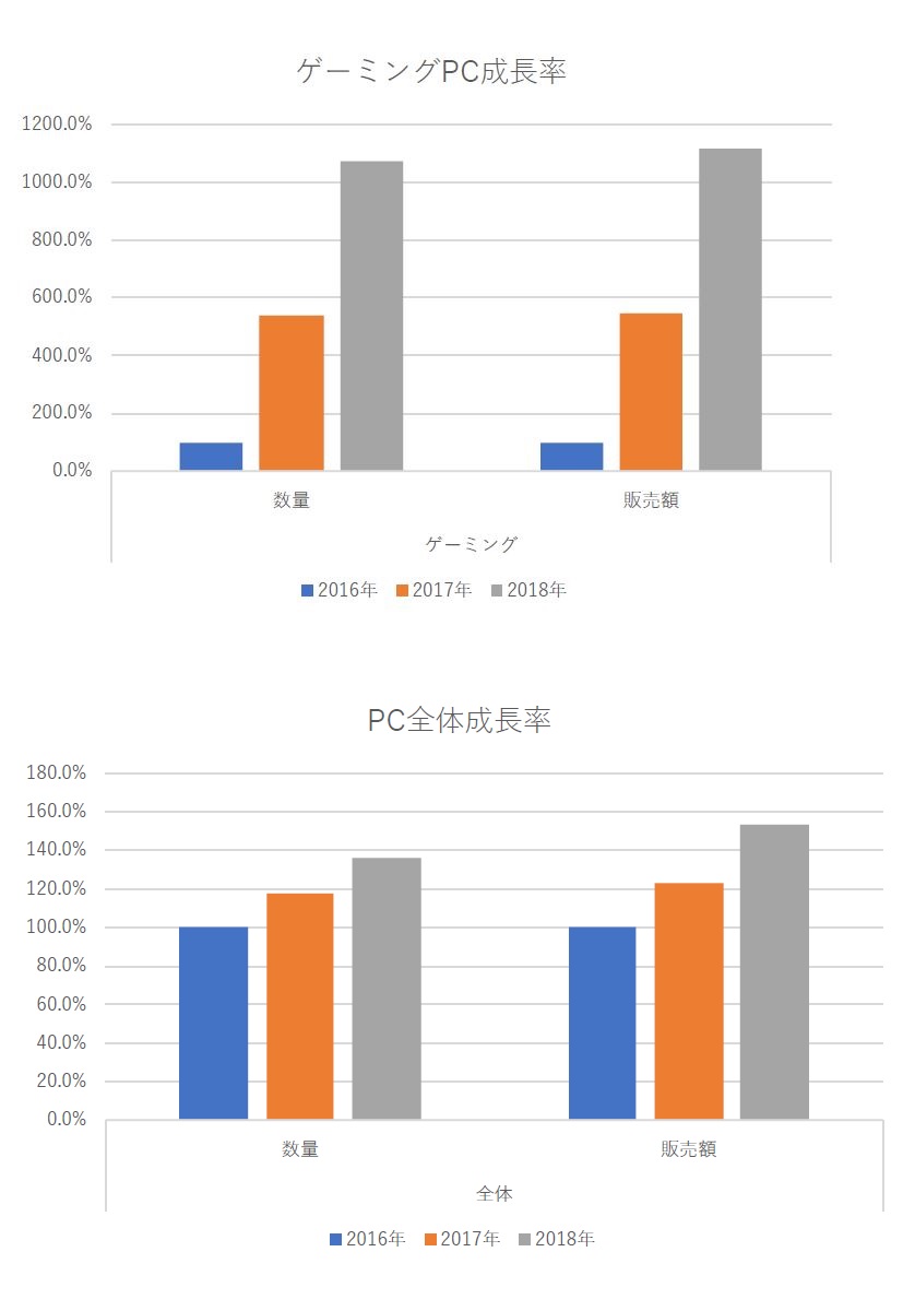 図1　ゲーミングPCとPC全体の成長率の年次推移