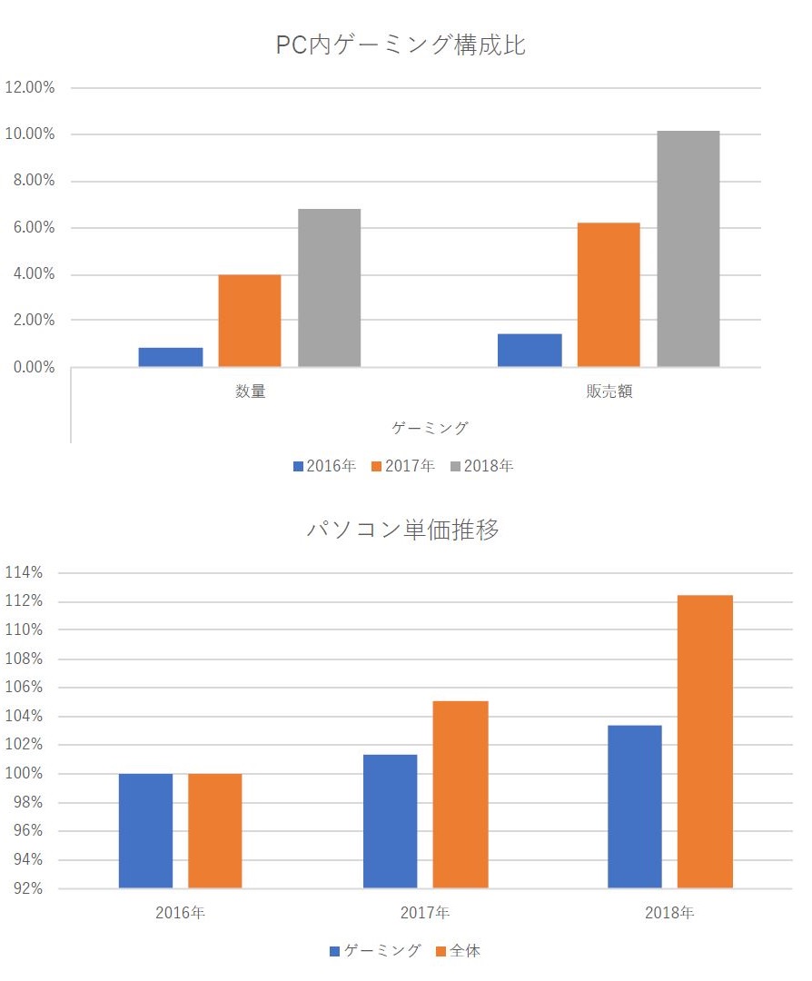 図2　PC全体に占めるゲーミングの構成比と単価の年次推移