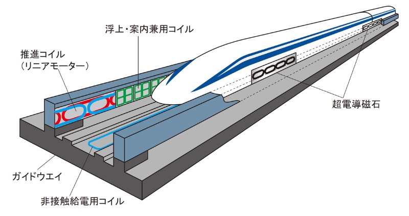 リニアの時速500キロ運行を実現に導いたイノベーション それは 側壁浮上 日経クロステック Xtech リニアの時速500キロ運行を実現に導いたイノベーション それは 側壁浮上 日経クロステック Xtech