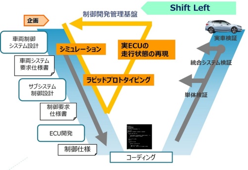 スバルの開発プロセス「Vモデル」と「Shift Left」の概念