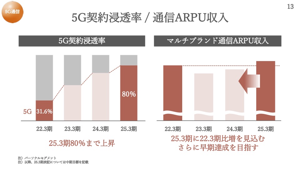 25年3月期までに5G契約浸透率を80％まで高める目標を掲げた