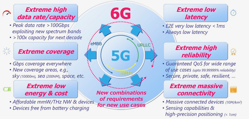 ドコモがホワイトペーパーで公表した6Gの要求条件の方向性