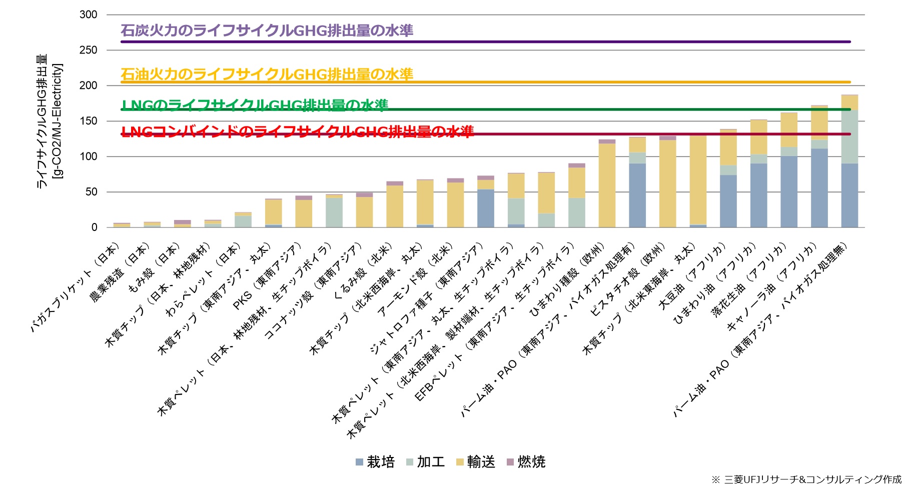 図1●バイオマス燃料のライフサイクルGHG排出量試算