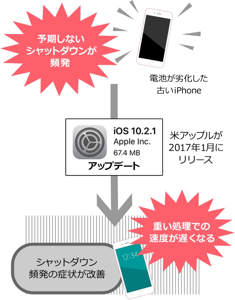 アップルの対応は 不適切 が9割 Iphone速度抑制問題に関する独自調査 日経クロステック Xtech アップルの対応は 不適切 が9割 Iphone速度抑制問題に関する独自調査 日経クロステック Xtech
