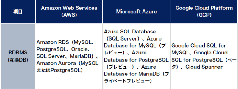 クラウドデータベースの豊富さならaws データ分析で先進的なグーグル 日経クロステック Xtech