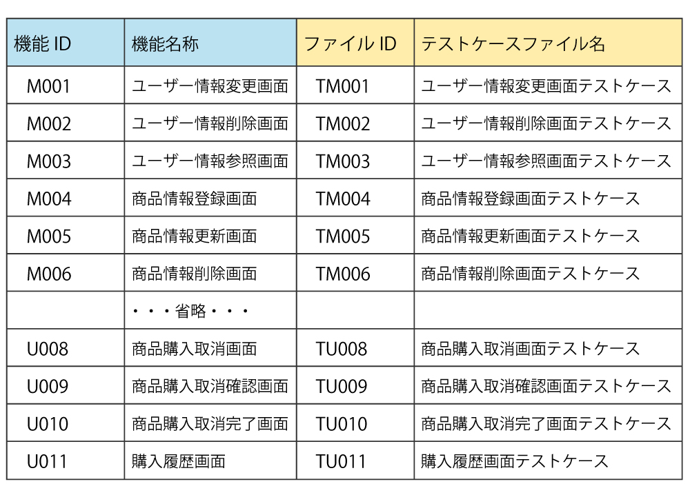 同じようなテストケースを繰り返し作る無駄、ありがちな理由と