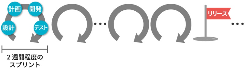 アジャイルで心が折れる 時間切れを防ぐテストのコツ 日経クロステック Xtech