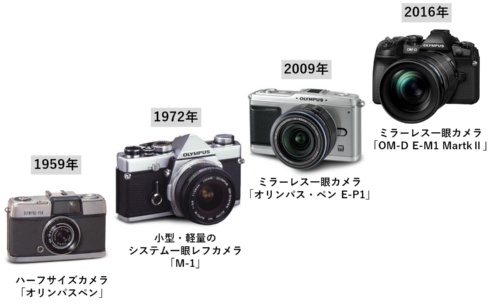図2　オリンパスが開発した歴代のカメラ