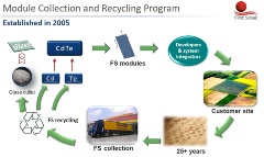 図6　First Solarが2005年に発表した、パネル廃棄時の回収／リサイクルプログラム