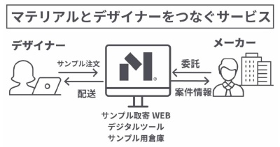 Material Bank Japanのイメージ（出所：DesignFuture Japan）