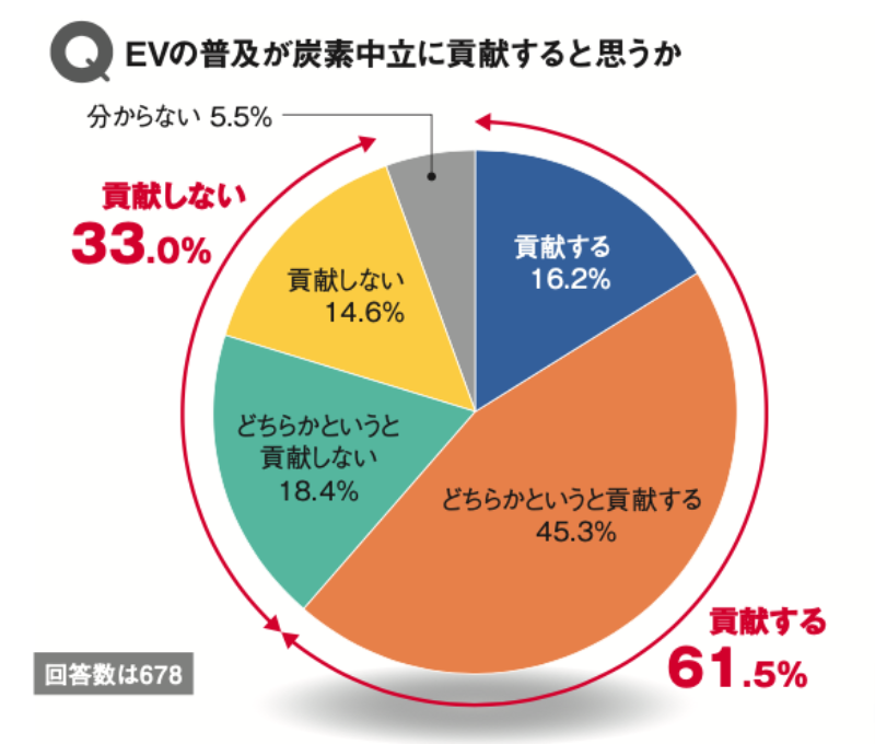 なぜEV一辺倒?」、独自調査から見えた炭素中立に感じる違和感 | 日経クロステック(xTECH)