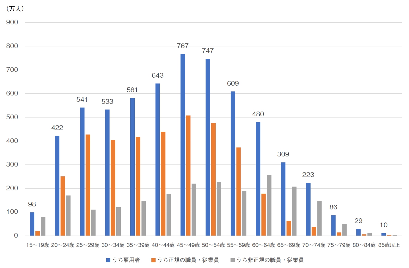 40代技術者はどこにいる？「就業構造基本調査」で見る年齢構成のゆがみ
