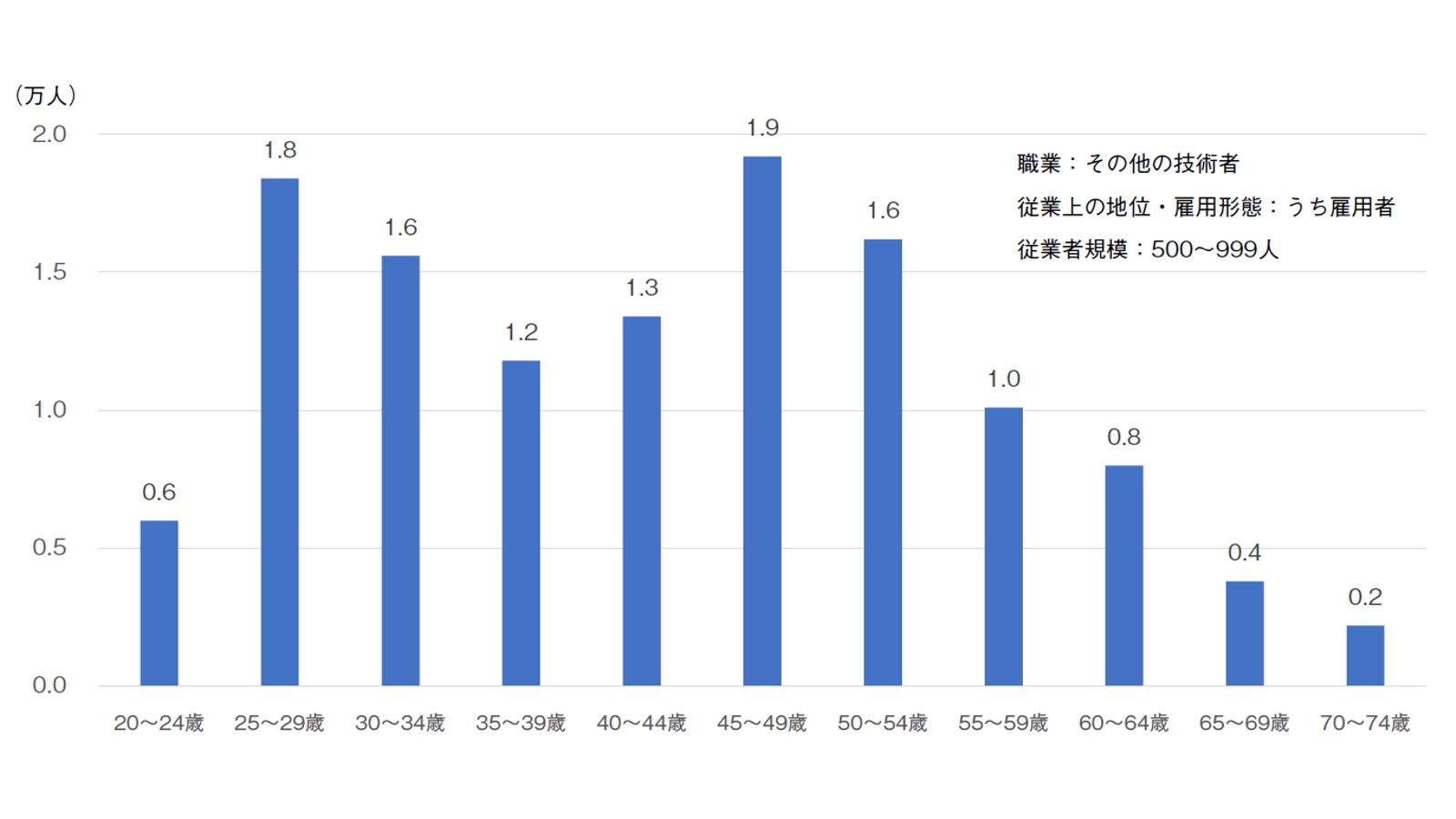 40代技術者はどこにいる？「就業構造基本調査」で見る年齢構成のゆがみ