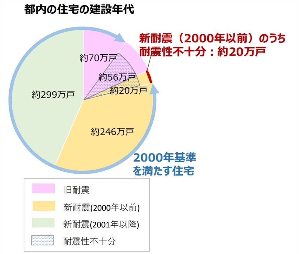 関東大震災から100年の節目に、国は木造住宅の耐震化率の目標見直しを