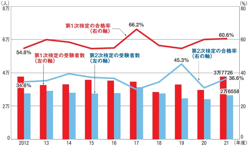 技士補 をきっかけにキャリアプランを描きやすく 日経クロステック Xtech 技士補 をきっかけにキャリアプランを描きやすく 日経クロステック Xtech