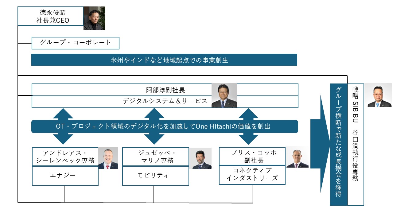 日立の徳永新体制が2025年4月に始動、鍵を握るのは社長直下の新