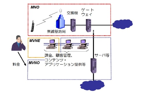 現行の制度では上記のような単純な接続形態しか想定されていない。MNOは携帯電話大手、MVNOは仮想移動体通信事業者、MVNEはMVNOの参入を支援する事業者