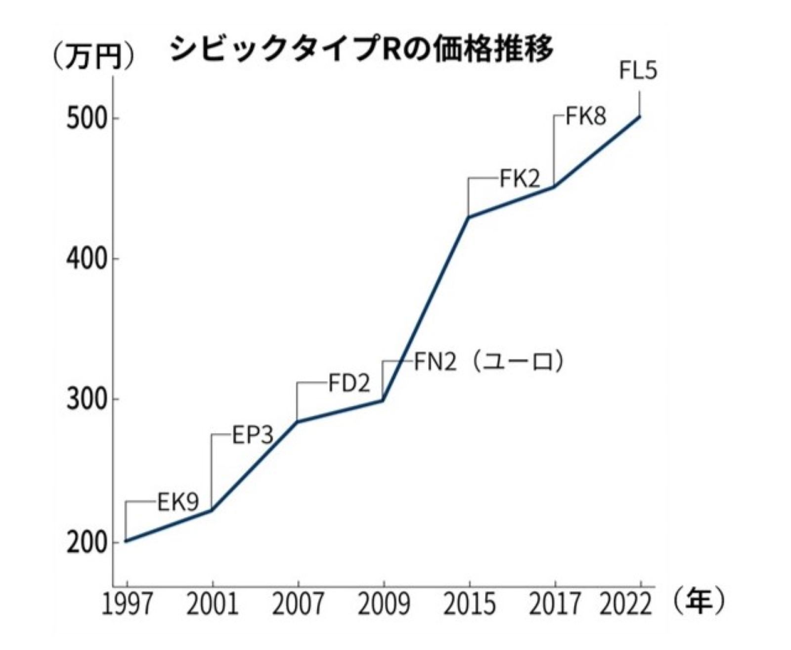 高すぎて買えない」スポーツ車好きと、自動車メーカーの苦悩 | 日経 