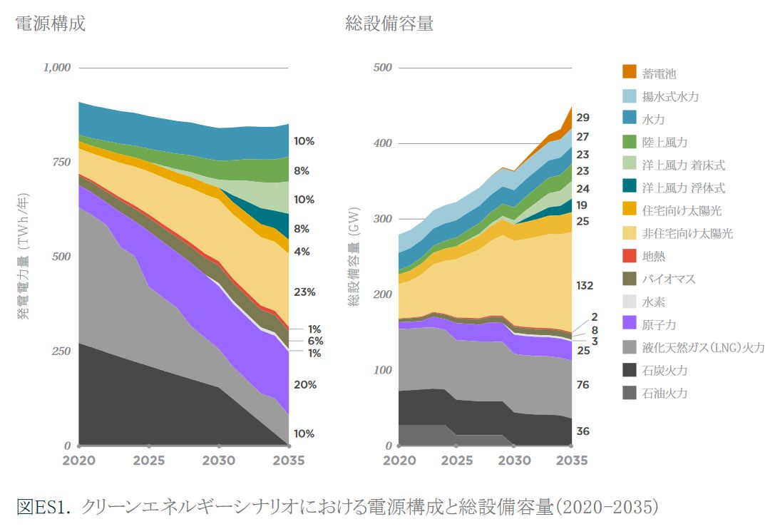 日本の電力の脱炭素は2035年にも9割実現、日米研究機関が試算 | 日経
