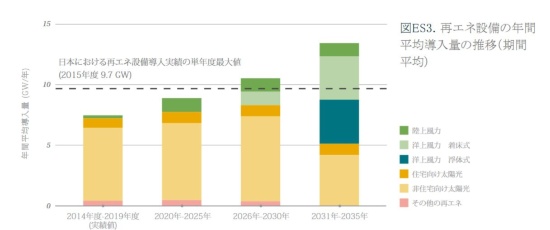 図2　2014～2035年度における日本の再生可能エネルギー導入量とその内訳の実績値またはシナリオ