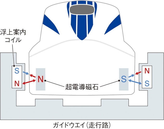 リニア中央新幹線の列車が浮上する仕組み。列車の超電導磁石と地上の浮上案内コイルとの間に生じる磁力を用いる(出所:取材を基に日経クロステックが作成)