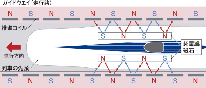 ガイドウエイに設置する推進コイルの磁界を変化させて列車を前進させる。このとき超電導磁石の磁極は変化しない(出所:取材を基に日経クロステックが作成)