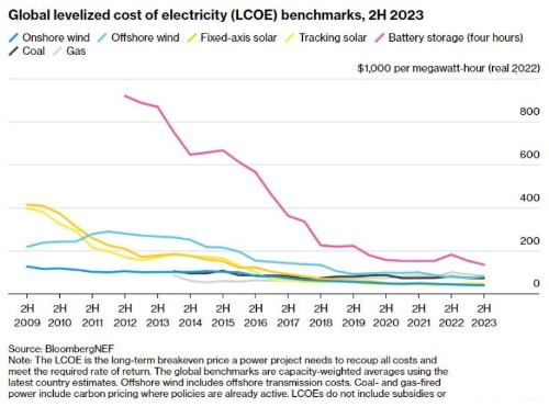 図1　Bloomberg NEFによる各種発電源ごとの発電コストの推移