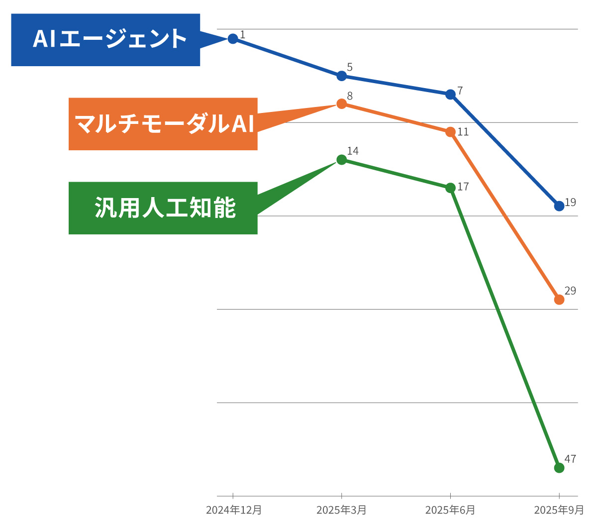テクノロジー未来投資指数におけるAI関連技術の順位