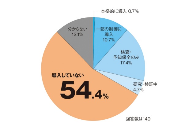 製造現場の装置やロボットの制御にAI(人工知能)を導入しているかを聞いた。「導入していない」との回答が54.4%と過半数を占めた。調査は2026年1月から2月にかけて、ニュースメール配信「日経ものづくりNEWS」の読者を対象に「工場の自動化」に関するアンケートを実施。149の回答を得た。(出所:日経クロステック)