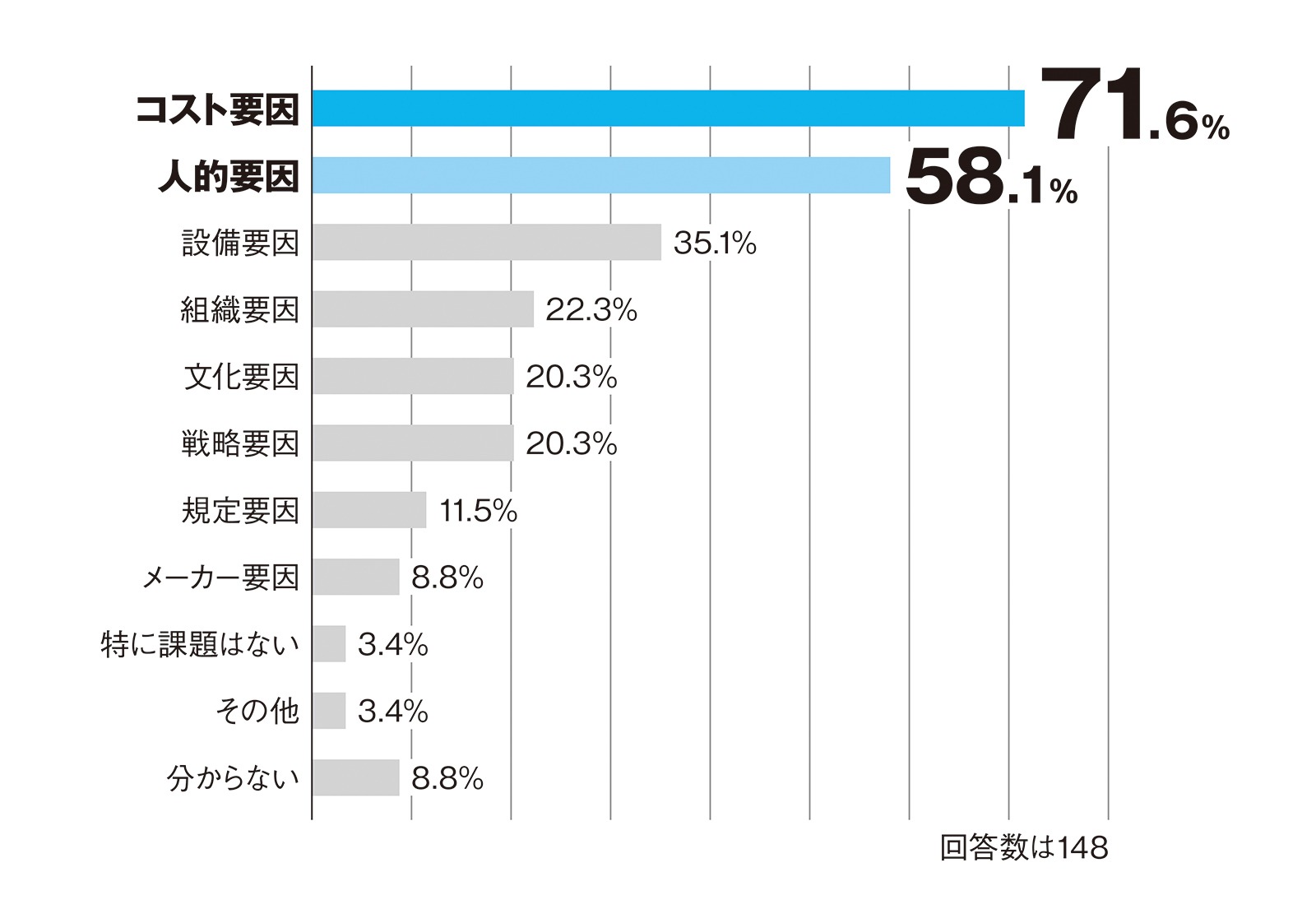 自動化を進めるに当たっての壁について聞いた結果（出所：日経クロステック）