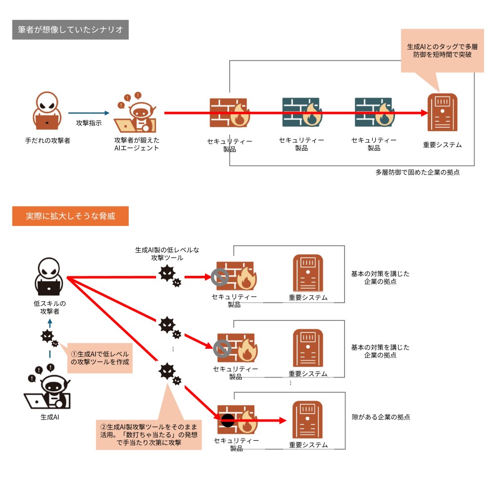 筆者の想像したシナリオとは全く異なる脅威が増す可能性が見えてきた