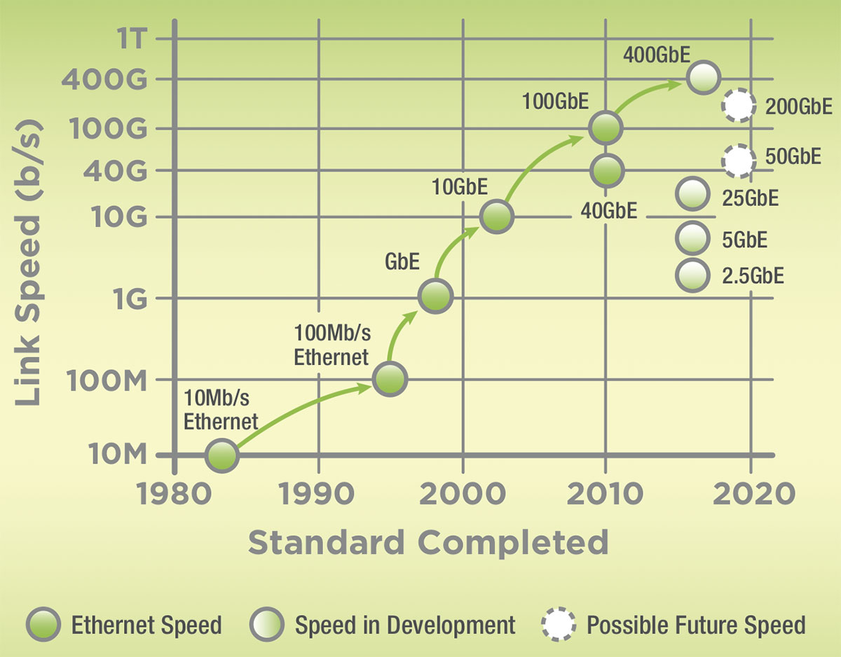 2015年版のEthernet Roadmap