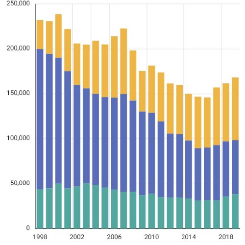 図2 日本の半導体人材数は確かに減っている
