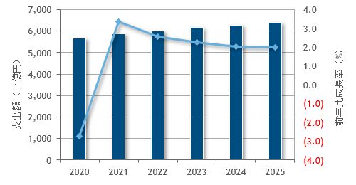 国内ITサービス市場規模予測（2020～2025年）。2020年は実績推定値