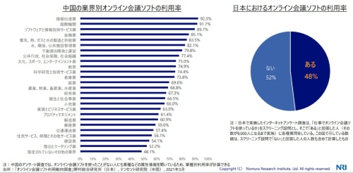 中国と日本のオンライン会議ソフトの利用率（注：中国の調査では、オンライン会議ソフトを使ったことがない人にも業種などの属性情報を聞いているため、業種別利用率を算出している）