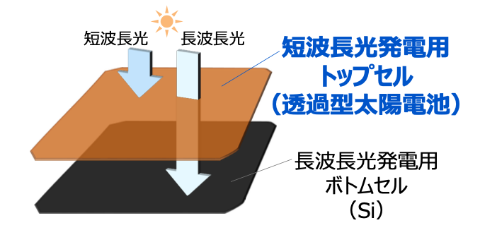 Cu2O を用いたタンデム型太陽電池の仕組みのイメージ