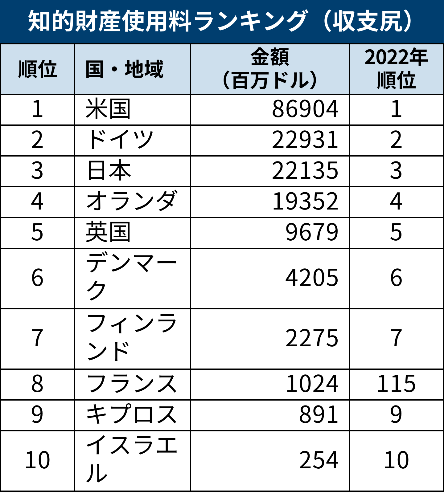 日本の知財使用料は世界有数の黒字、特許大国の中国しのぐ伸びも