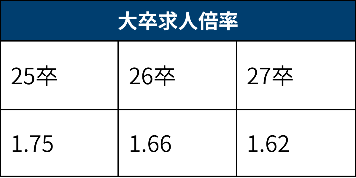 直近3年の大卒求人倍率